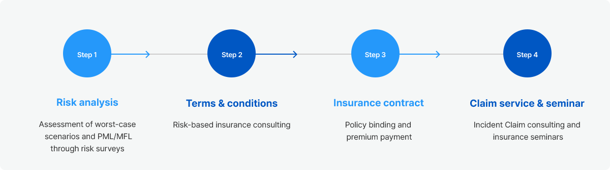 단계별 설명 자세한 설명은 다음에
