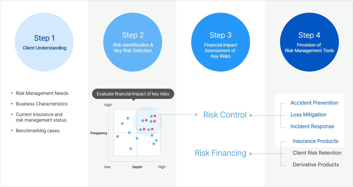 Risk Management 단계, 자세한 설명은 다음에