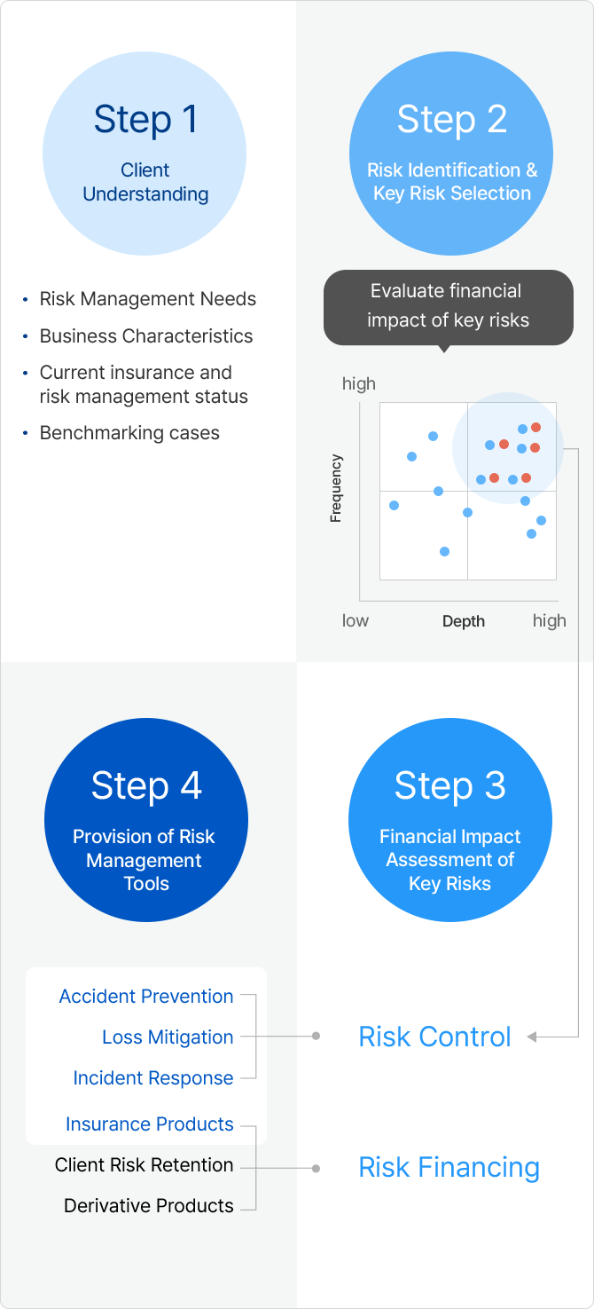 Risk Management 단계, 자세한 설명은 다음에