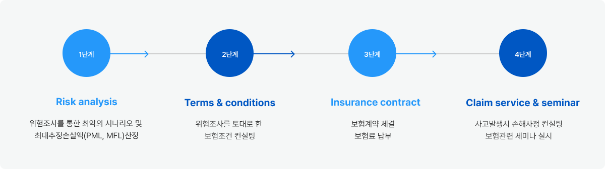 단계별 설명 자세한 설명은 다음에