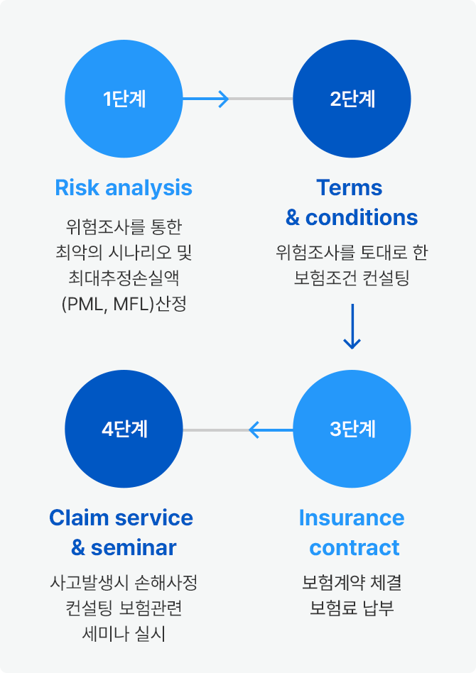 단계별 설명 자세한 설명은 다음에
