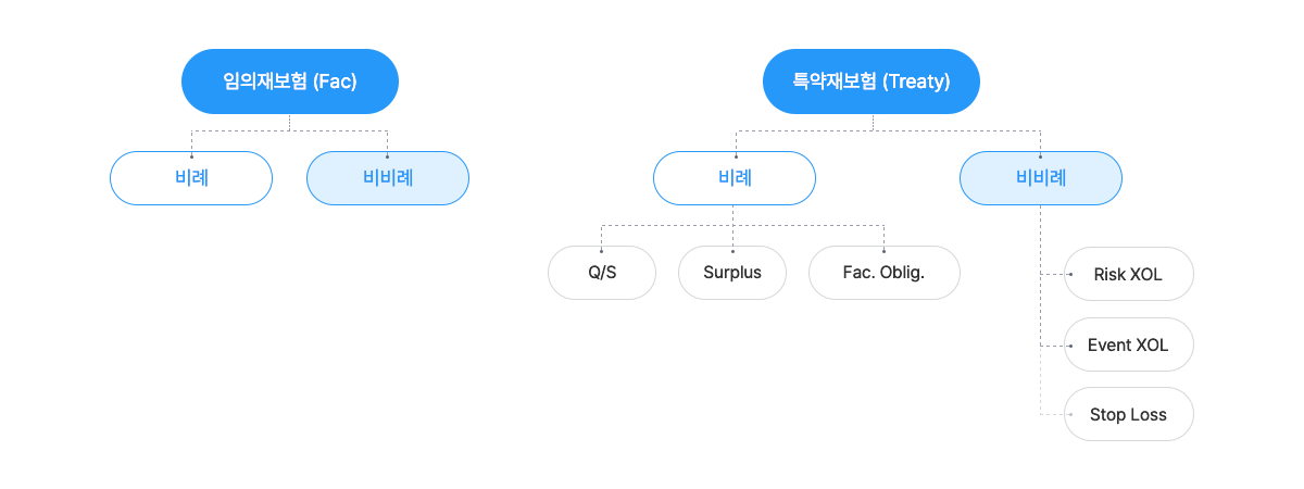 재보험의 종류, 자세한 설명은 다음에