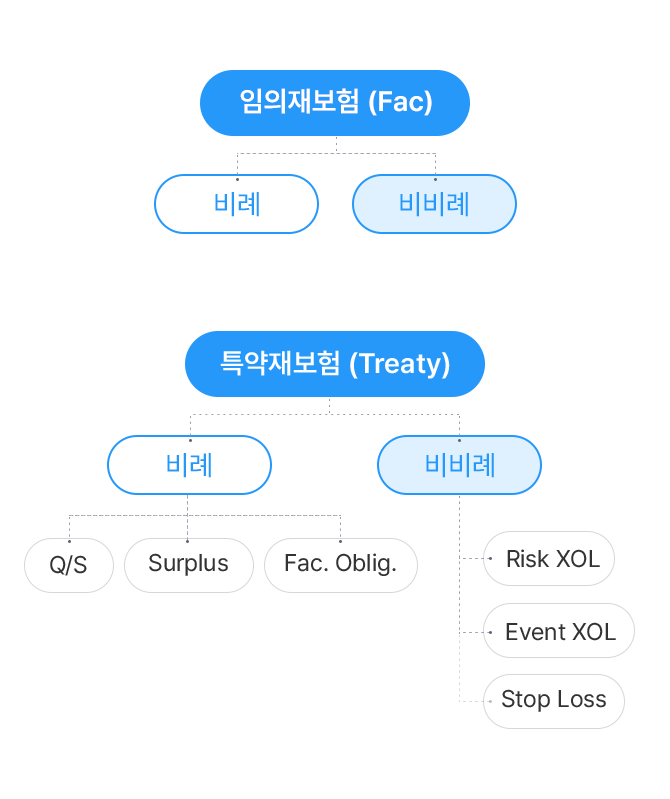 재보험의 종류, 자세한 설명은 다음에