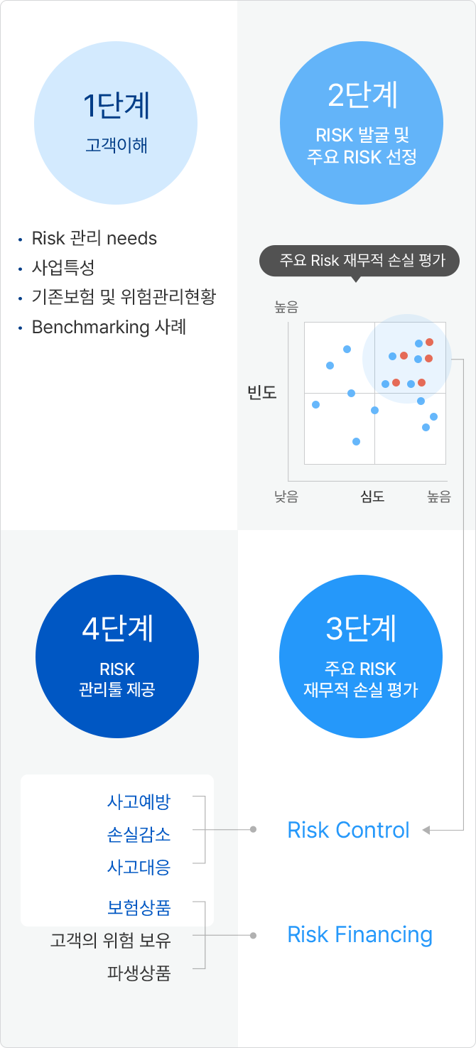 Risk Management 단계, 자세한 설명은 다음에